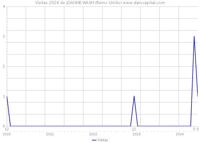 Visitas 2024 de JOANNE WASH (Reino Unido) 