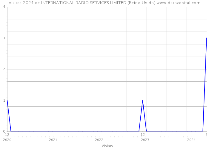 Visitas 2024 de INTERNATIONAL RADIO SERVICES LIMITED (Reino Unido) 