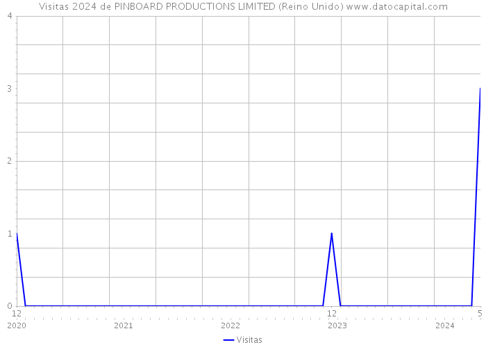 Visitas 2024 de PINBOARD PRODUCTIONS LIMITED (Reino Unido) 