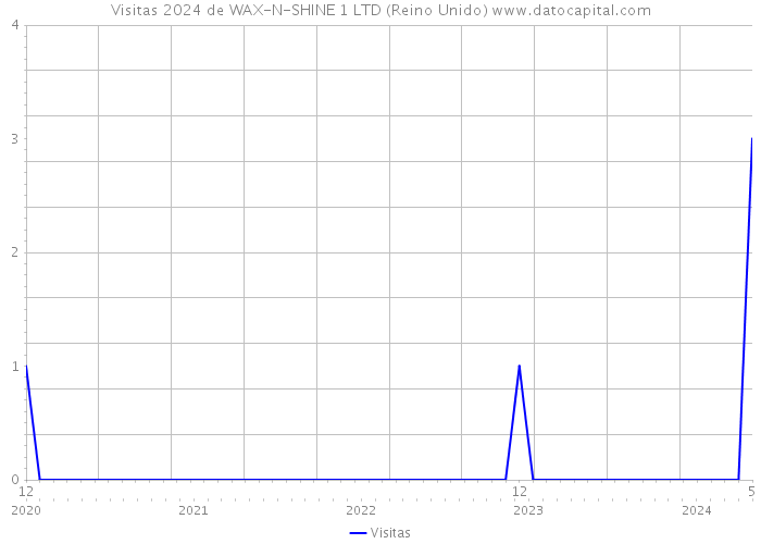 Visitas 2024 de WAX-N-SHINE 1 LTD (Reino Unido) 