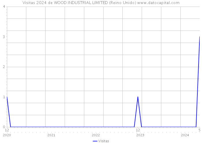 Visitas 2024 de WOOD INDUSTRIAL LIMITED (Reino Unido) 