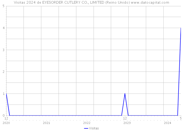 Visitas 2024 de EYESORDER CUTLERY CO., LIMITED (Reino Unido) 