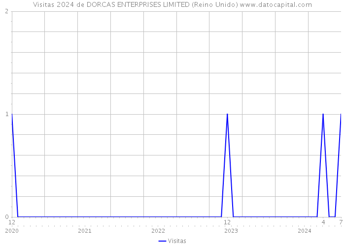 Visitas 2024 de DORCAS ENTERPRISES LIMITED (Reino Unido) 