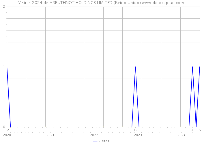 Visitas 2024 de ARBUTHNOT HOLDINGS LIMITED (Reino Unido) 