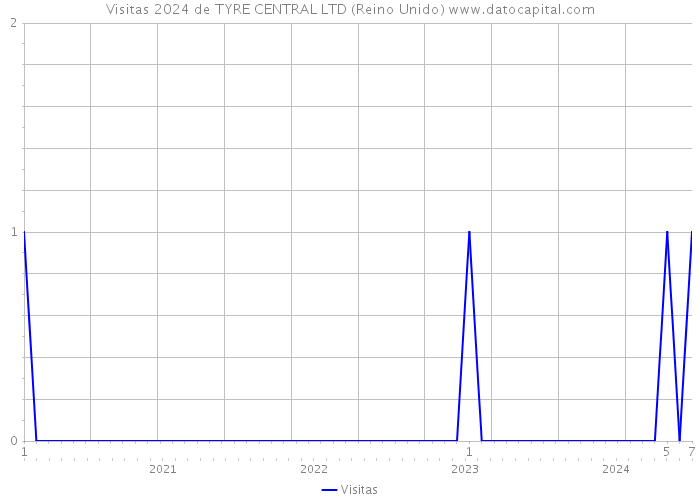 Visitas 2024 de TYRE CENTRAL LTD (Reino Unido) 