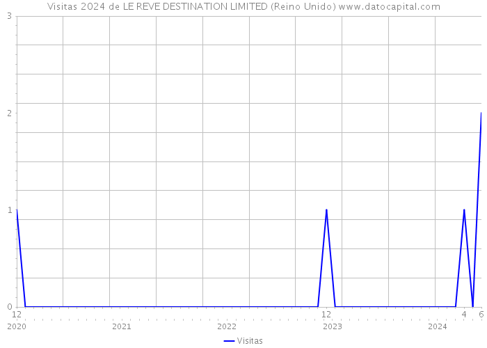 Visitas 2024 de LE REVE DESTINATION LIMITED (Reino Unido) 