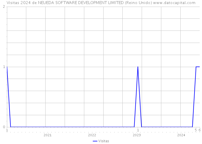 Visitas 2024 de NEUEDA SOFTWARE DEVELOPMENT LIMITED (Reino Unido) 