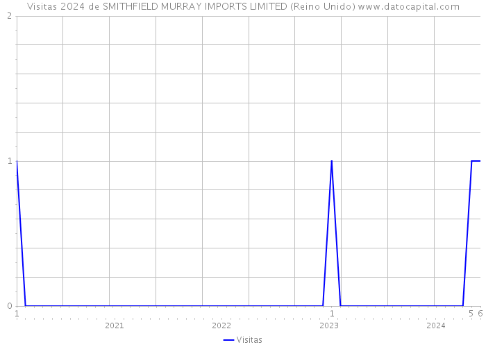 Visitas 2024 de SMITHFIELD MURRAY IMPORTS LIMITED (Reino Unido) 