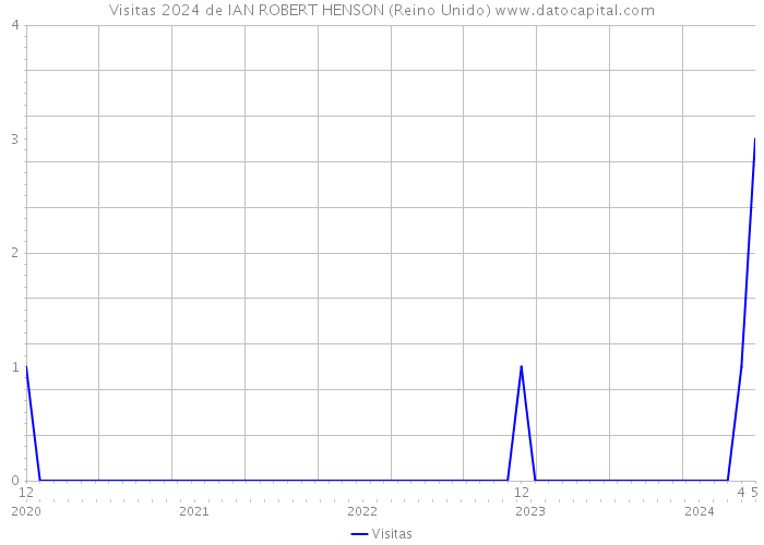 Visitas 2024 de IAN ROBERT HENSON (Reino Unido) 