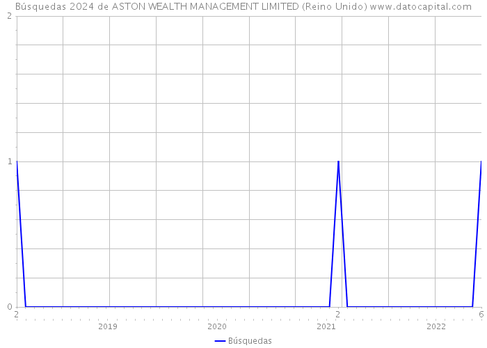 Búsquedas 2024 de ASTON WEALTH MANAGEMENT LIMITED (Reino Unido) 