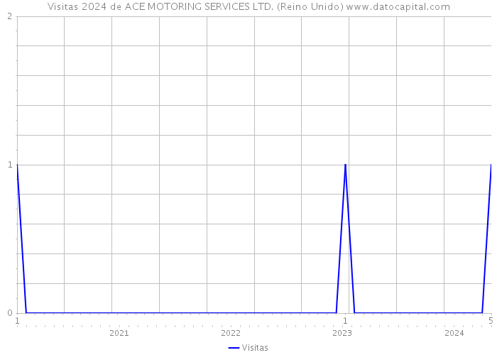 Visitas 2024 de ACE MOTORING SERVICES LTD. (Reino Unido) 