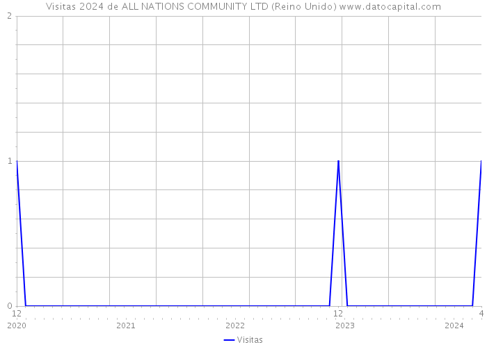 Visitas 2024 de ALL NATIONS COMMUNITY LTD (Reino Unido) 