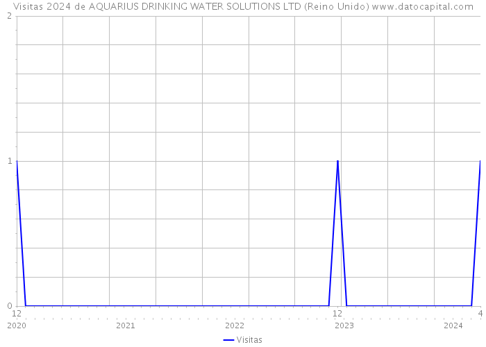 Visitas 2024 de AQUARIUS DRINKING WATER SOLUTIONS LTD (Reino Unido) 