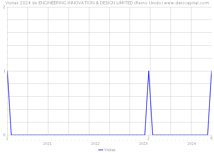 Visitas 2024 de ENGINEERING INNOVATION & DESIGN LIMITED (Reino Unido) 