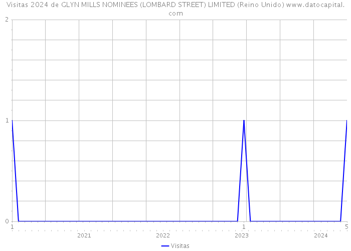 Visitas 2024 de GLYN MILLS NOMINEES (LOMBARD STREET) LIMITED (Reino Unido) 