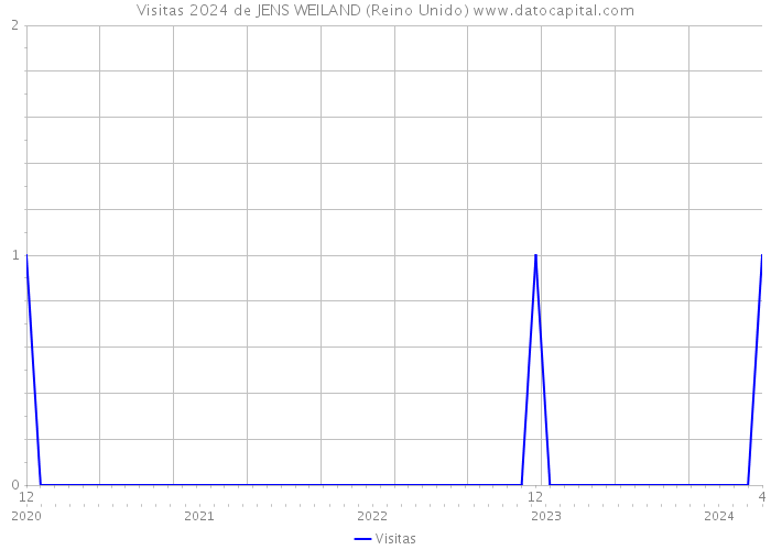 Visitas 2024 de JENS WEILAND (Reino Unido) 