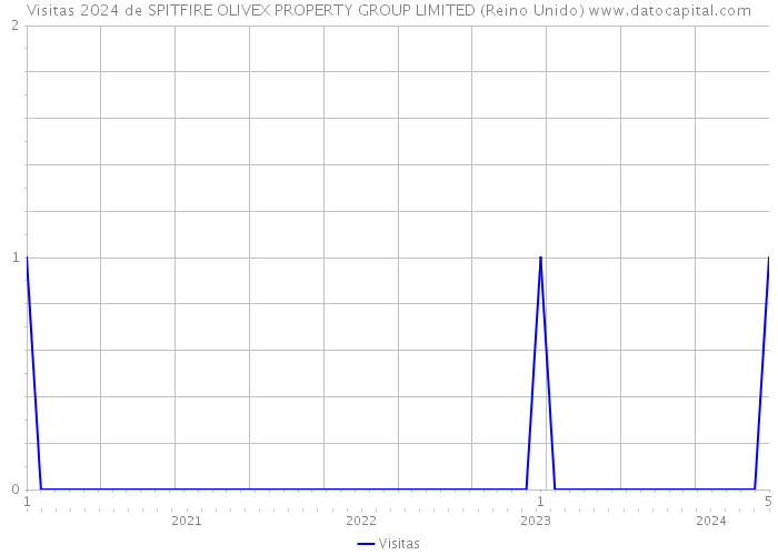 Visitas 2024 de SPITFIRE OLIVEX PROPERTY GROUP LIMITED (Reino Unido) 