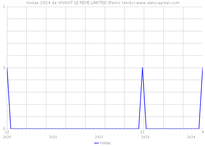 Visitas 2024 de VIVANT LE REVE LIMITED (Reino Unido) 