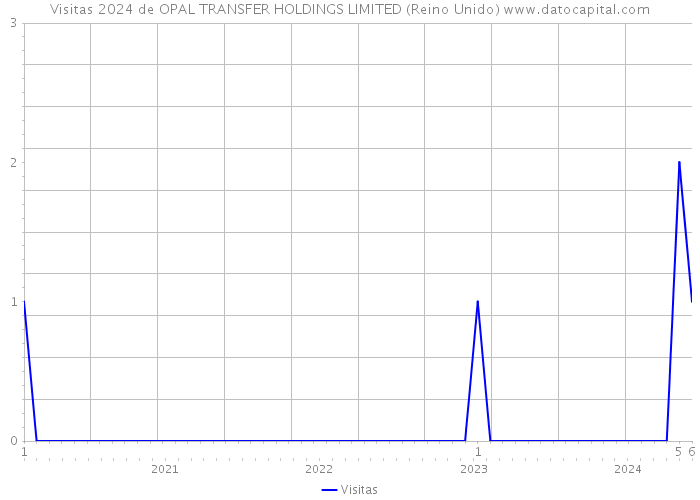 Visitas 2024 de OPAL TRANSFER HOLDINGS LIMITED (Reino Unido) 