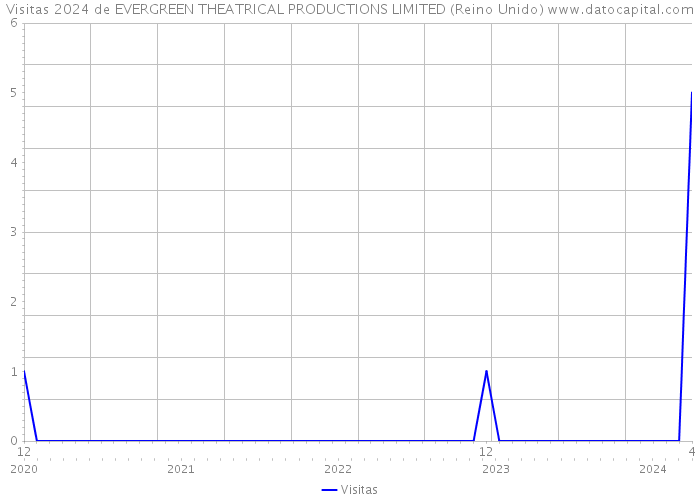 Visitas 2024 de EVERGREEN THEATRICAL PRODUCTIONS LIMITED (Reino Unido) 