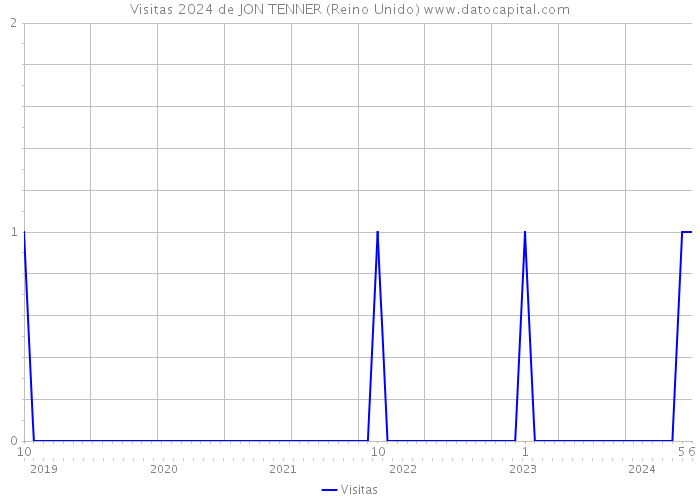 Visitas 2024 de JON TENNER (Reino Unido) 