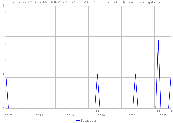 Búsquedas 2024 de AVIVA INVESTORS GR SPV 4 LIMITED (Reino Unido) 