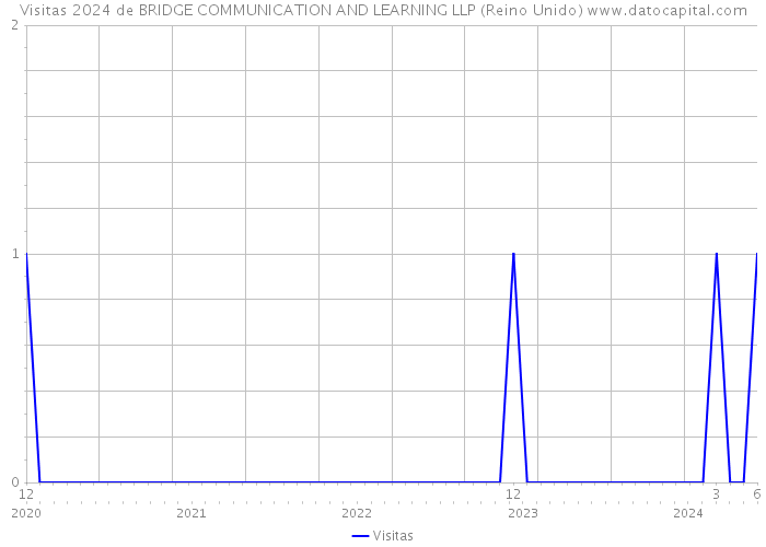 Visitas 2024 de BRIDGE COMMUNICATION AND LEARNING LLP (Reino Unido) 