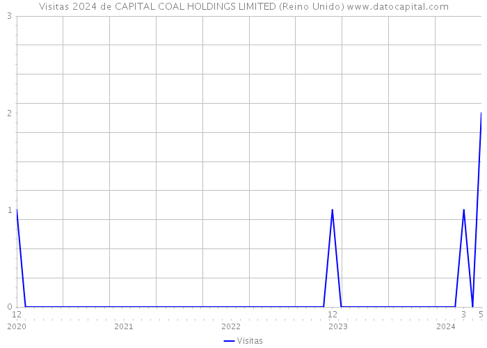 Visitas 2024 de CAPITAL COAL HOLDINGS LIMITED (Reino Unido) 