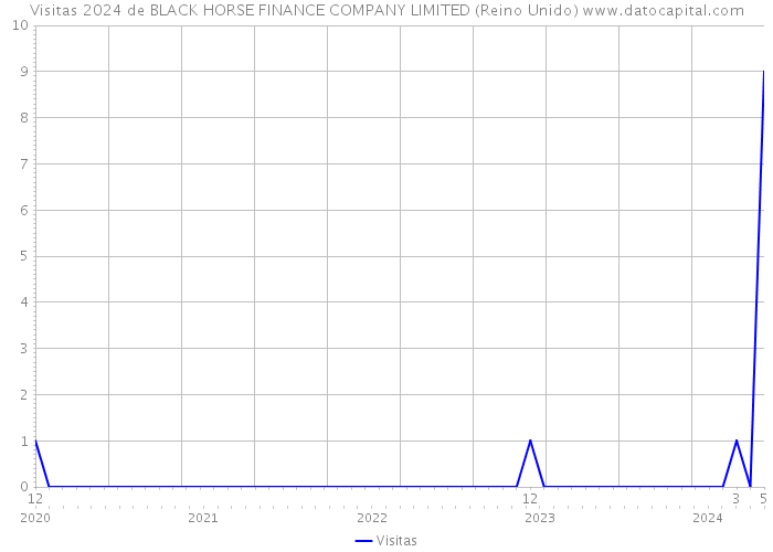 Visitas 2024 de BLACK HORSE FINANCE COMPANY LIMITED (Reino Unido) 
