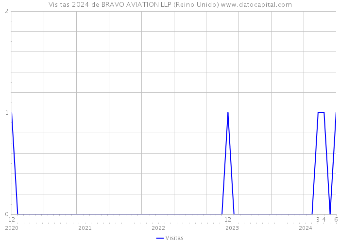 Visitas 2024 de BRAVO AVIATION LLP (Reino Unido) 