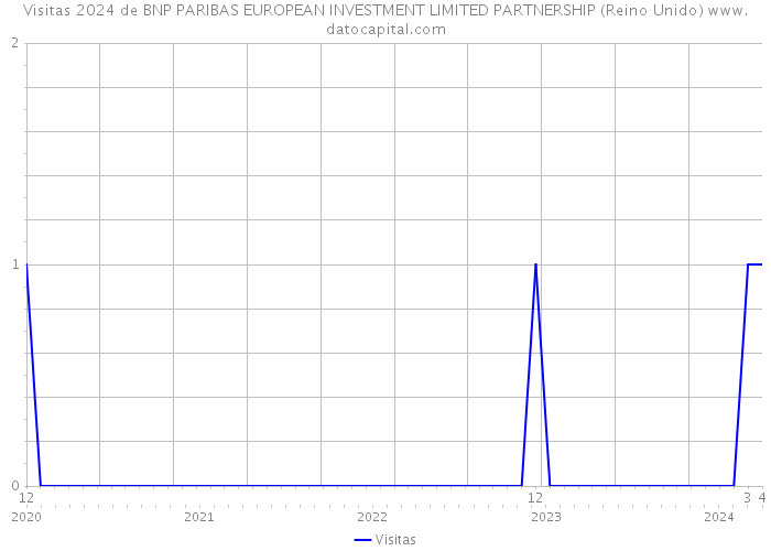 Visitas 2024 de BNP PARIBAS EUROPEAN INVESTMENT LIMITED PARTNERSHIP (Reino Unido) 