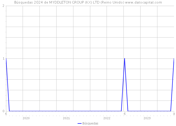 Búsquedas 2024 de MYDDLETON GROUP (KX) LTD (Reino Unido) 