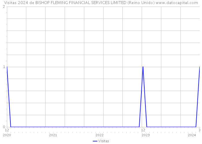 Visitas 2024 de BISHOP FLEMING FINANCIAL SERVICES LIMITED (Reino Unido) 