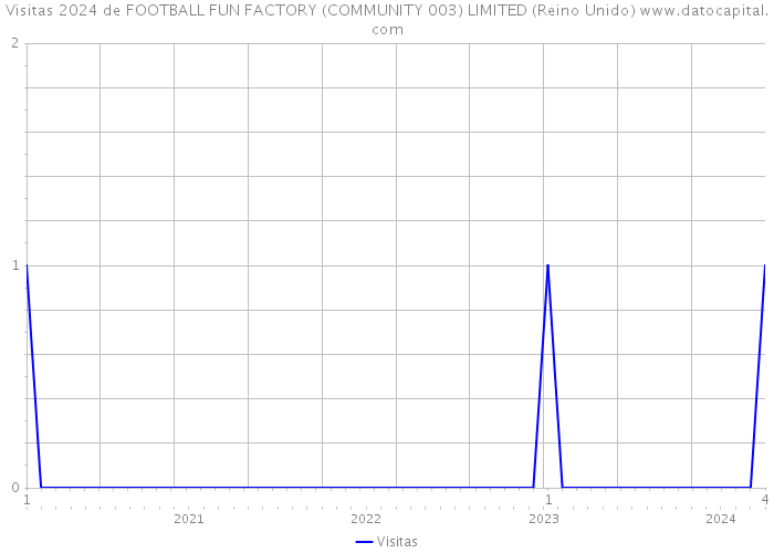Visitas 2024 de FOOTBALL FUN FACTORY (COMMUNITY 003) LIMITED (Reino Unido) 