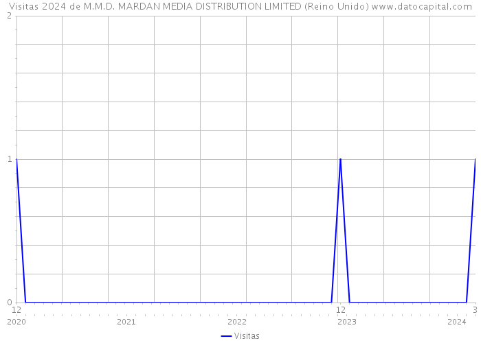 Visitas 2024 de M.M.D. MARDAN MEDIA DISTRIBUTION LIMITED (Reino Unido) 