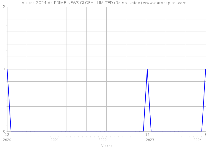 Visitas 2024 de PRIME NEWS GLOBAL LIMITED (Reino Unido) 