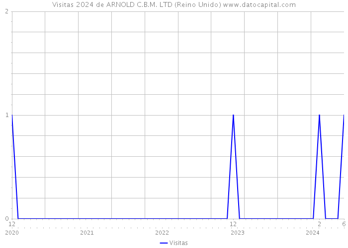 Visitas 2024 de ARNOLD C.B.M. LTD (Reino Unido) 