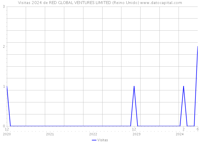 Visitas 2024 de RED GLOBAL VENTURES LIMITED (Reino Unido) 