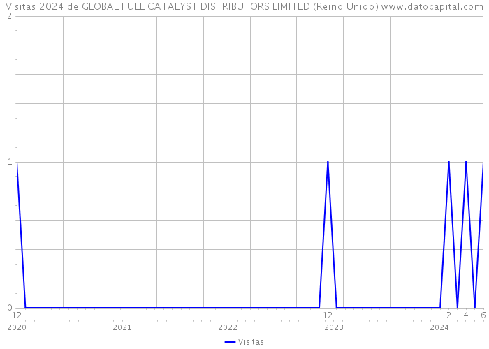 Visitas 2024 de GLOBAL FUEL CATALYST DISTRIBUTORS LIMITED (Reino Unido) 