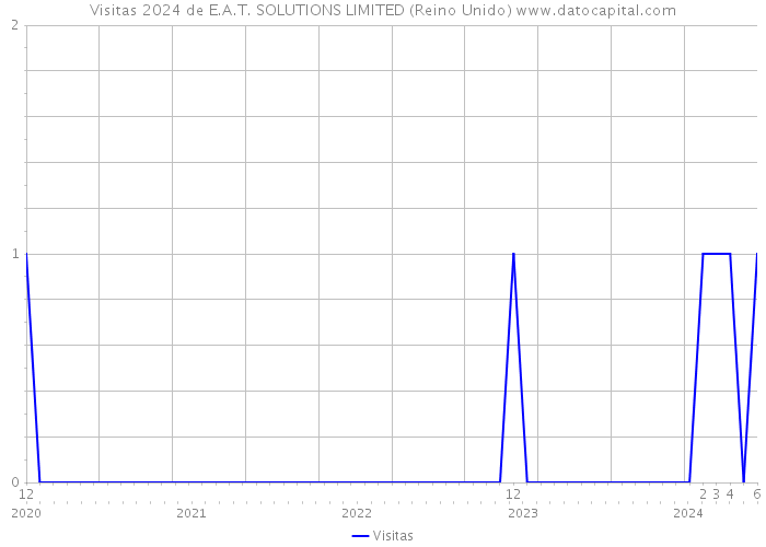 Visitas 2024 de E.A.T. SOLUTIONS LIMITED (Reino Unido) 