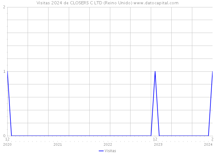 Visitas 2024 de CLOSERS C LTD (Reino Unido) 