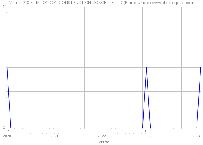 Visitas 2024 de LONDON CONSTRUCTION CONCEPTS LTD (Reino Unido) 
