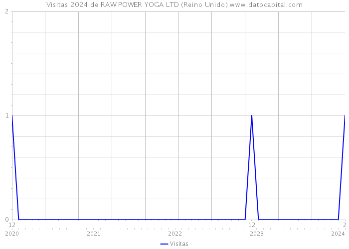 Visitas 2024 de RAW POWER YOGA LTD (Reino Unido) 