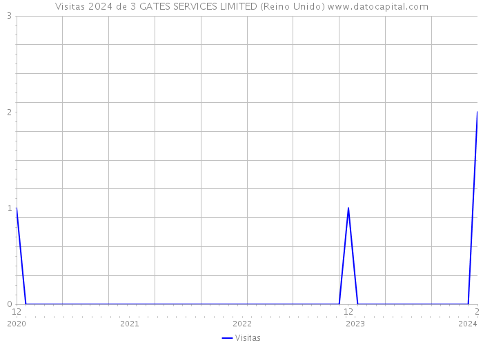 Visitas 2024 de 3 GATES SERVICES LIMITED (Reino Unido) 