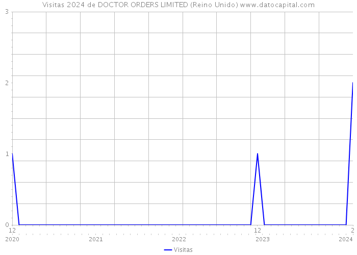 Visitas 2024 de DOCTOR ORDERS LIMITED (Reino Unido) 