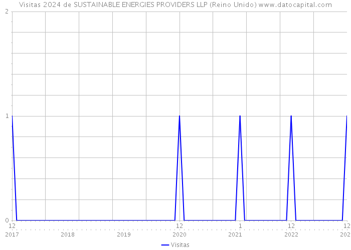 Visitas 2024 de SUSTAINABLE ENERGIES PROVIDERS LLP (Reino Unido) 