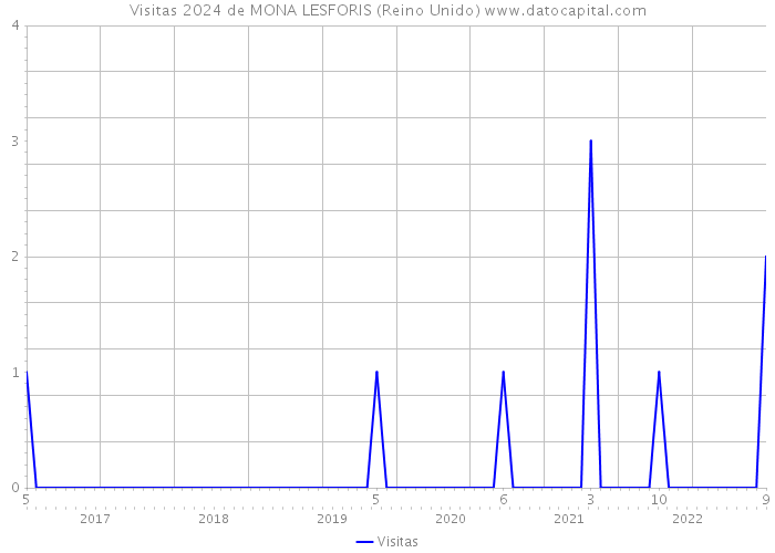 Visitas 2024 de MONA LESFORIS (Reino Unido) 