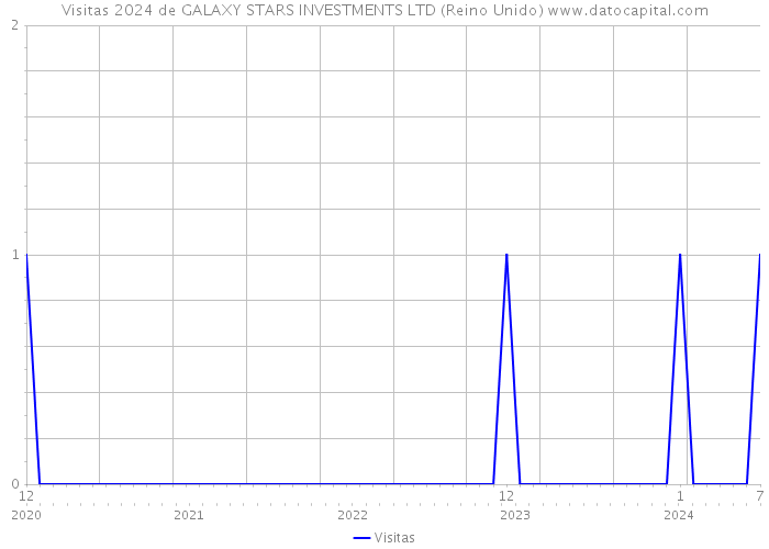 Visitas 2024 de GALAXY STARS INVESTMENTS LTD (Reino Unido) 