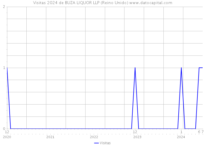 Visitas 2024 de BUZA LIQUOR LLP (Reino Unido) 