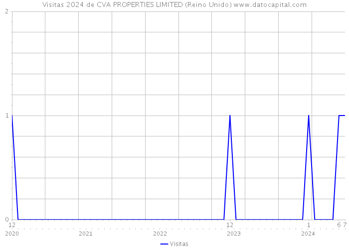 Visitas 2024 de CVA PROPERTIES LIMITED (Reino Unido) 